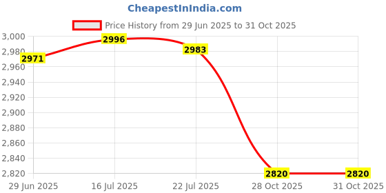 amazon.in MERISHOPP Balls Gym Exerciser Biceps Finger Durable for Training Arms Workout Price History Graph from 29 Jun 2025 to 30 Oct 2025