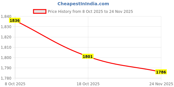 amazon.in MERISHOPP Bamboo Charcoal Natural Air Purifying Freshe Bag Odor Eliminator Gray| Universal Fit | High-Performance Price History Graph from 8 Oct 2025 to 24 Nov 2025