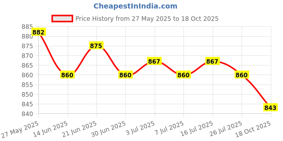 amazon.in MERISHOPP Bamboo Charcoal Natural Air Purifying Freshener Bag Odor Eliminator Beige Price History Graph from 27 May 2025 to 18 Oct 2025