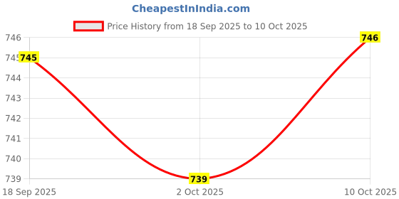 amazon.in MERISHOPP Bamboo Tea Canister Spice Jar Pot Dry Foods Crafts DIY Holder Container Tank Price History Graph from 18 Sep 2025 to 10 Oct 2025