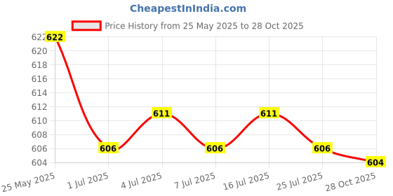 amazon.in MERISHOPP Banjo Bolt Durable Tube Tubing Screws Bolts for Motorcycle Vehicle Auto 8MM Price History Graph from 25 May 2025 to 28 Oct 2025