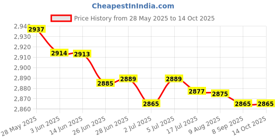 amazon.in MERISHOPP Barbell Storage Holder Rack Display Space Saving for Commercial Gym Workout Single 145x75cm Price History Graph from 28 May 2025 to 13 Oct 2025