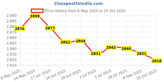 amazon.in MERISHOPP Barbell Storage Rack with Screws Vertical Barbell Hanger for Gym Home Garage merishopp Price History Graph from 6 May 2025 to 25 Oct 2025