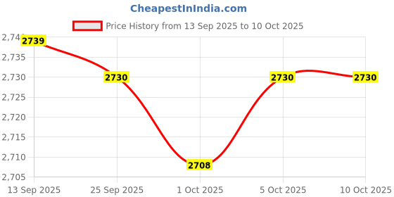amazon.in MERISHOPP Barometer Temperature Hygrometer for Weather Station 132THB Gold bronze Metal Test Measurement & Inspection | Test Meters & Detectors | Thermometers & Hygrometers | Hygrometers Price History Graph from 13 Sep 2025 to 9 Oct 2025