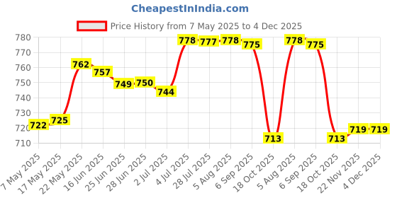 amazon.in MERISHOPP Baseball Hat Cap With Buckle Mount For Pro Hero 2/3+/4 Motion Camera|Cameras & Photo|Camera & Photo Accessories|Other Camera & Photo Accs Price History Graph from 7 May 2025 to 3 Dec 2025