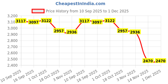 amazon.in MERISHOPP Basketball Backpack Adjustable Straps Daypack Football Equipment Storage Bag Red Price History Graph from 10 Sep 2025 to 1 Dec 2025