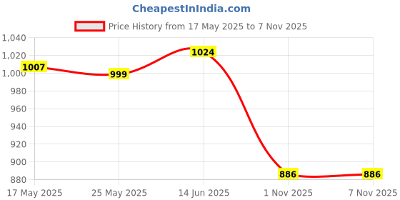 amazon.in Merishopp Basketball Glasses Sturdy Lightweight Eyewear for Football Basketball Tennis Black Price History Graph from 17 May 2025 to 1 Nov 2025