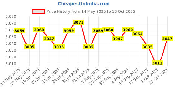 amazon.in Merishopp Basketball Hoop for Trampoline with Ropes and Hooks | Backboard Systems | Basketball | Team Sports Price History Graph from 14 May 2025 to 13 Oct 2025