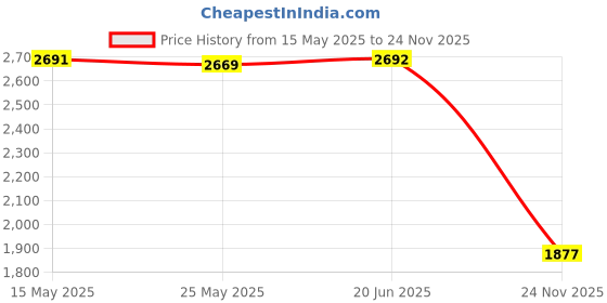 amazon.in Merishopp Basketball Mask with Padded Adults Basketball Equipment Nose Guard Protector White Padded merishopp Price History Graph from 15 May 2025 to 24 Nov 2025