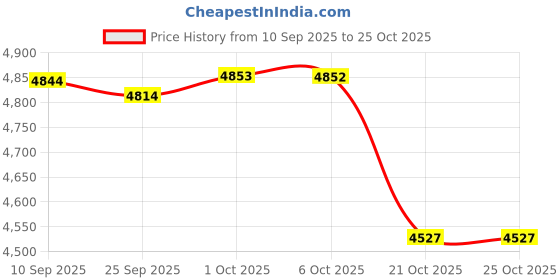 amazon.in Merishopp Basketball Training Mat for All Levels Mute Basketball Footstep Training Rug 107cmx76cm Price History Graph from 10 Sep 2025 to 21 Oct 2025