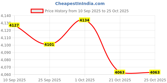 amazon.in Merishopp Basketball Training Mat for All Levels Mute Basketball Footstep Training Rug 94cmx67cm Price History Graph from 10 Sep 2025 to 21 Oct 2025