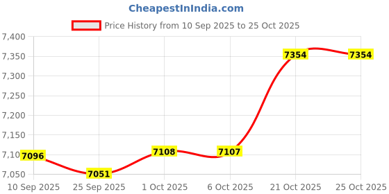 amazon.in Merishopp Basketball Training Mat Mute Shock Absorbing Agility Footstep Training Mat Style A 120cmx89cm Price History Graph from 10 Sep 2025 to 21 Oct 2025
