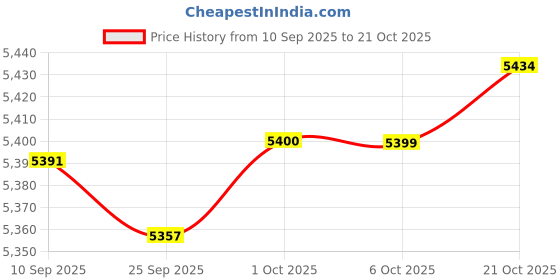 amazon.in Merishopp Basketball Training Mat Mute Shock Absorbing Agility Footstep Training Mat Style B 107cmx76cm Price History Graph from 10 Sep 2025 to 21 Oct 2025