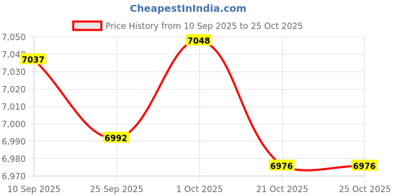amazon.in Merishopp Basketball Training Mat Mute Shock Absorbing Agility Footstep Training Mat Style B 120cmx89cm Price History Graph from 10 Sep 2025 to 21 Oct 2025