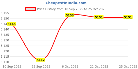 amazon.in Merishopp Basketball Training Mat Mute Shock Absorbing Agility Footstep Training Mat Style C 107cmx76cm Price History Graph from 10 Sep 2025 to 21 Oct 2025