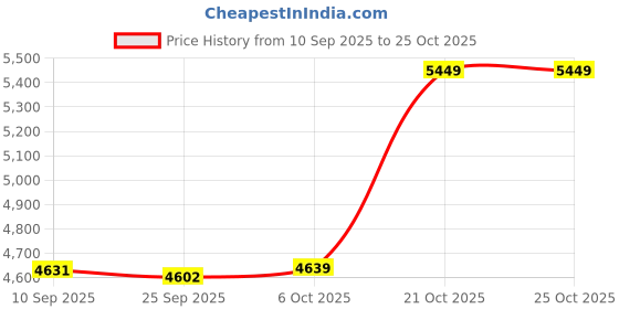 amazon.in Merishopp Basketball Training Mat Mute Shock Absorbing Agility Footstep Training Mat Style D 107cmx76cm Price History Graph from 10 Sep 2025 to 21 Oct 2025