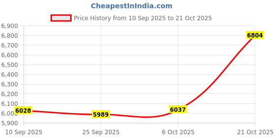 amazon.in Merishopp Basketball Training Mat Mute Shock Absorbing Agility Footstep Training Mat Style D 120cmx89cm Price History Graph from 10 Sep 2025 to 21 Oct 2025