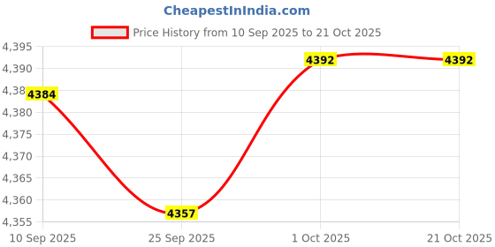 amazon.in Merishopp Basketball Training Mat Mute Shock Absorbing Agility Footstep Training Mat Style D 94cmx67cm Price History Graph from 10 Sep 2025 to 19 Oct 2025