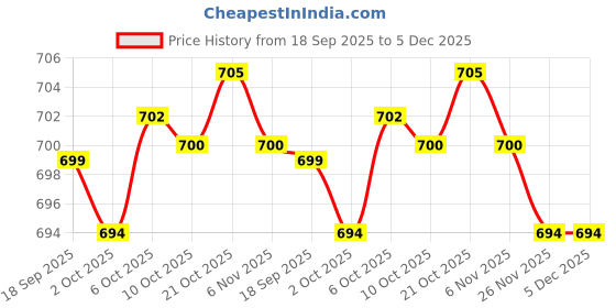 amazon.in Merishopp Bathroom Cup Dispenser Rinsing Cups Organzier for Countertop Guest Room Home Clear Price History Graph from 18 Sep 2025 to 5 Dec 2025