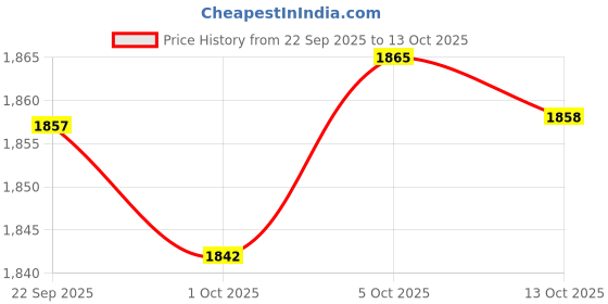 amazon.in Merishopp Bathroom Storage Rack Free Standing 3 Layer for Office Kitchen White Small Price History Graph from 22 Sep 2025 to 13 Oct 2025