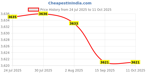 amazon.in MERISHOPP Battery Charger Replacement for Nicad and Nimh Batteries US Plug|Home & Garden Price History Graph from 24 Jul 2025 to 11 Oct 2025