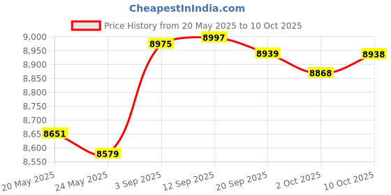 amazon.in MERISHOPP Battery Jump Post Heavy Duty Remote Battery Terminals for RV Trucks ATV With Brass Sleeve Price History Graph from 20 May 2025 to 10 Oct 2025