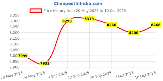 amazon.in MERISHOPP Battery Jump Post Heavy Duty Remote Battery Terminals for RV Trucks ATV Without Brass Sleeve Price History Graph from 20 May 2025 to 10 Oct 2025