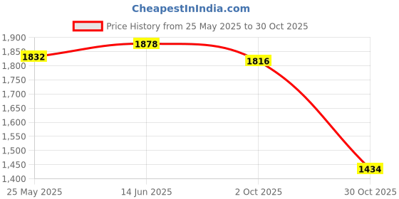 amazon.in Merishopp Battery Terminals Connectors Quick Disconnect Clamps for Motorhome Model 1 Price History Graph from 25 May 2025 to 30 Oct 2025