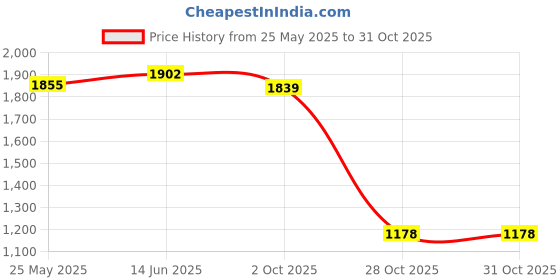 amazon.in Merishopp Battery Terminals Connectors Quick Disconnect Clamps for Motorhome Model 3 Price History Graph from 25 May 2025 to 31 Oct 2025