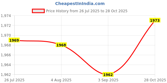 amazon.in MERISHOPP BBQ Chiminea Cover Premium Outdoor Fire Pit Cover Waterproof Weather-Proof|Home & Garden|Yard Garden & Outdoor Living|Patio & Garden Furniture|Outdoor Furniture Covers Price History Graph from 26 Jul 2025 to 28 Oct 2025