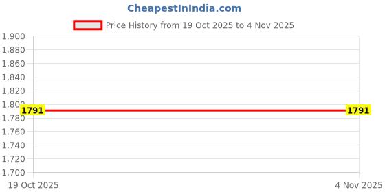 amazon.in MERISHOPP Beach Chair Parasols Multipurpose Stroller Umbrella for Outdoor Patio Price History Graph from 19 Oct 2025 to 3 Nov 2025