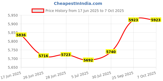 amazon.in Merishopp Bean Sprouts Machine Bean Sprouts GroKit for Soybean Mung Bean Red Bean|Home & Garden | Hydroponic Systems|1Bean Sprouts Machine (EU Plug) Price History Graph from 17 Jun 2025 to 6 Oct 2025