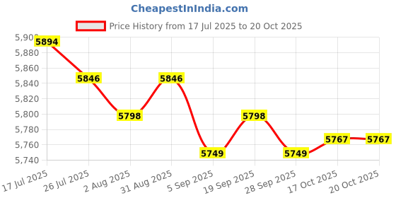 amazon.in MERISHOPP Bean Sprouts Machine Bean Sprouts Growing Kit for Soybean Mung Bean Red Bean Price History Graph from 17 Jul 2025 to 19 Oct 2025