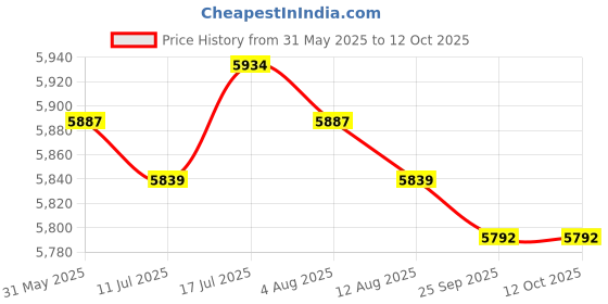 amazon.in MERISHOPP Bean Sprouts Machine Bean Sprouts Growing Kit for Soybean Red Bean Mung Bean Price History Graph from 31 May 2025 to 11 Oct 2025
