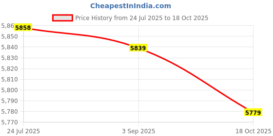 amazon.in MERISHOPP Bean Sprouts Machine Bean Sprouts Growing Kit for Soybean Red Bean Mung Bean|Home & Garden|Yard Garden & Outdoor Living|Gardening Supplies|Hydroponics & Seed Starting|Hydroponic Systems Price History Graph from 24 Jul 2025 to 18 Oct 2025