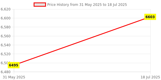 amazon.in MERISHOPP Bean Sprouts Machine Bean Sprouts Maker for Hydroponic Germination Mung Bean 3 Layer Price History Graph from 31 May 2025 to 18 Jul 2025