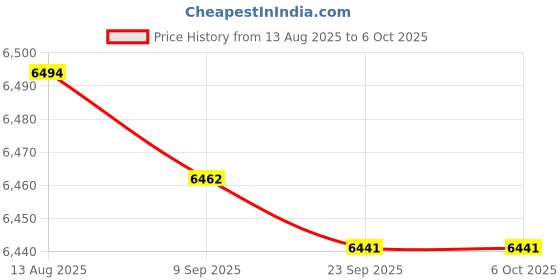 amazon.in Merishopp Bean Sprouts Machine Bean Sprouts Maker for Hydroponic Germination Mung Bean 3 Layer|1 Bean Sprouts Machine with Pressure Plate (UK Plug)| Hydroponic Systems Price History Graph from 13 Aug 2025 to 6 Oct 2025
