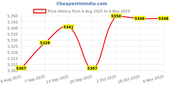amazon.in Merishopp Bean Sprouts Machine Intelligent with 360 Degrees Sprayer Seed Sprouting Kit 1 Peanut Plate Set | Home & Garden | Yard Garden & Outdoor Living | Gardening Supplies Price History Graph from 6 Aug 2025 to 6 Nov 2025