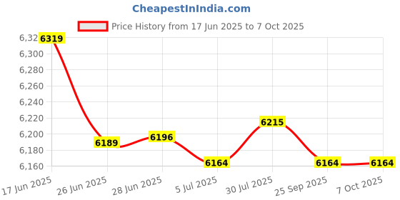 amazon.in Merishopp Bean Sprouts Machine Kitchen 360 Degrees Sprayer Home Bean Sprouts Maker 3 Layers|Home & Garden | Hydroponic Systems|1Bean Sprouts Machine with Pressure Plate (US Plug) Price History Graph from 17 Jun 2025 to 7 Oct 2025