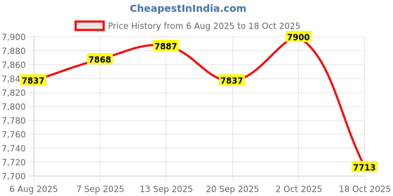 amazon.in Merishopp Bean Sprouts Maker Three Layer with 3 Seasonal Modes for Household Mung Bean | Home & Garden | Yard Garden & Outdoor Living | Gardening Supplies | Hydroponics & Seed Starting Price History Graph from 6 Aug 2025 to 18 Oct 2025