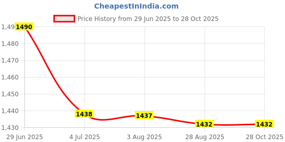 amazon.in merishopp Beanie Hat Scarf Gloves Set Warm Soft Cotton for Ski Cycling Fishing Navy merishopp Price History Graph from 29 Jun 2025 to 28 Oct 2025
