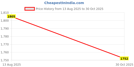 amazon.in Merishopp Bearing Pulley Wheel Universal Aluminium Alloy Pulley for Exercise Accessory 93mm Silver Price History Graph from 13 Aug 2025 to 30 Oct 2025