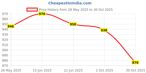 amazon.in MERISHOPP Beauty Cotton Pads Storage Box Dispenser for Bathroom 2 Egg Holes 2 Grids Price History Graph from 28 May 2025 to 30 Oct 2025