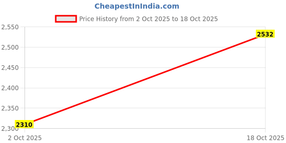 amazon.in MERISHOPP Bee Hotel Shelter Nest Box Weatherproof Garden Habitat Handmade Bee Beees|Home & Garden Price History Graph from 2 Oct 2025 to 18 Oct 2025