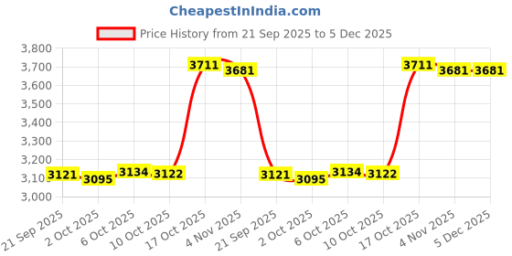 amazon.in Merishopp Beer Glass Tray for Wine Glass Cup Serving Tray for Bar Bamboo Price History Graph from 21 Sep 2025 to 5 Dec 2025
