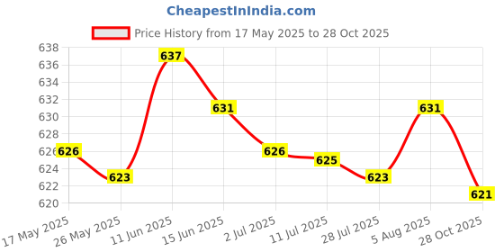 amazon.in merishopp Belt Buckle Square Replacement Buckle for Belt Accessories Leather Strap Men Matte|Clothing Shoes & Accessories | Mens Accessories | Belt Buckles|1 Belt Buckle merishopp Price History Graph from 17 May 2025 to 28 Oct 2025
