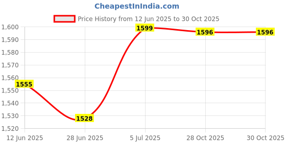 amazon.in MERISHOPP Belt Tension Gauge Easy To Use Professional Adjusting Belt Tensioner Gold Price History Graph from 12 Jun 2025 to 28 Oct 2025