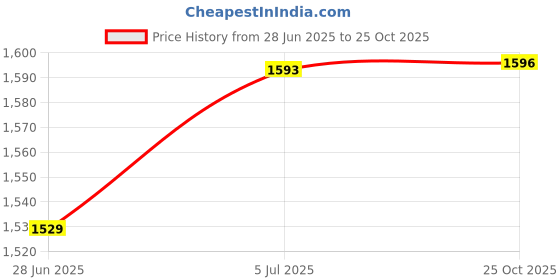 amazon.in MERISHOPP Belt Tension Gauge Easy To Use Professional Adjusting Belt Tensioner Gold Price History Graph from 28 Jun 2025 to 25 Oct 2025