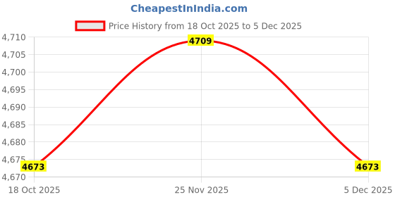 amazon.in MERISHOPP Belt Tension Gauge L Shaped for Car Maintenance Tool Silver Price History Graph from 18 Oct 2025 to 5 Dec 2025