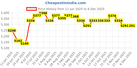 amazon.in Merishopp Belt Tensioner Assembly 38485 High Performance for Ford Fusion Explorer Price History Graph from 11 Jun 2025 to 4 Dec 2025